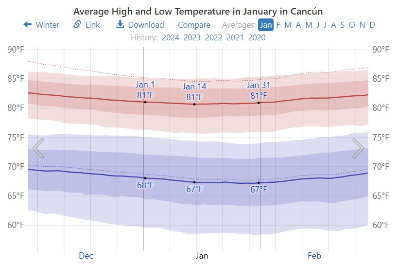 Weather in Cancun, Mexico January